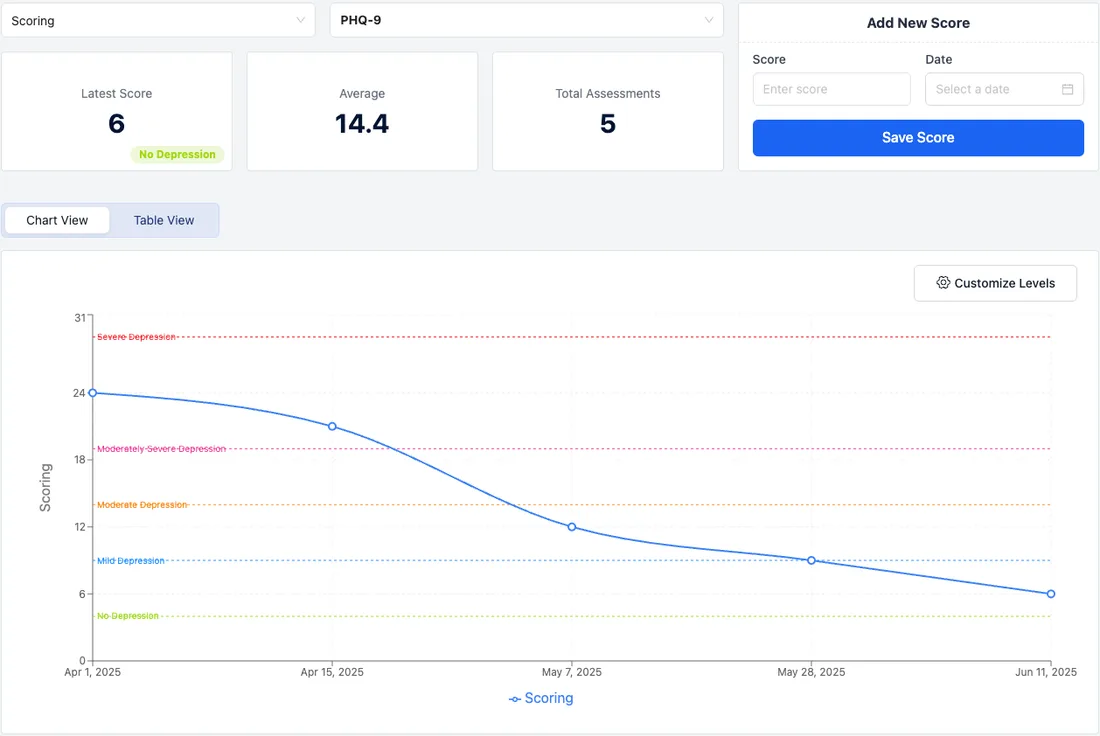 A PHQ-9 score trend charting a patient's improvement across five visits in Zentake